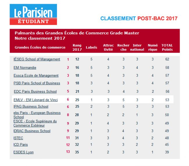 Classement des grandes écoles de commerce 2017 Le Parisien  l'EMLV 6e