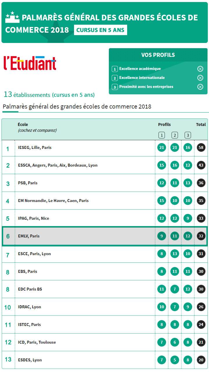 Classement Des Grandes Ecoles De Commerce 2018 L Emlv Bien Positionnee Parmi Les Ecoles En 5 Ans Emlv Ecole De Commerce Post Bac