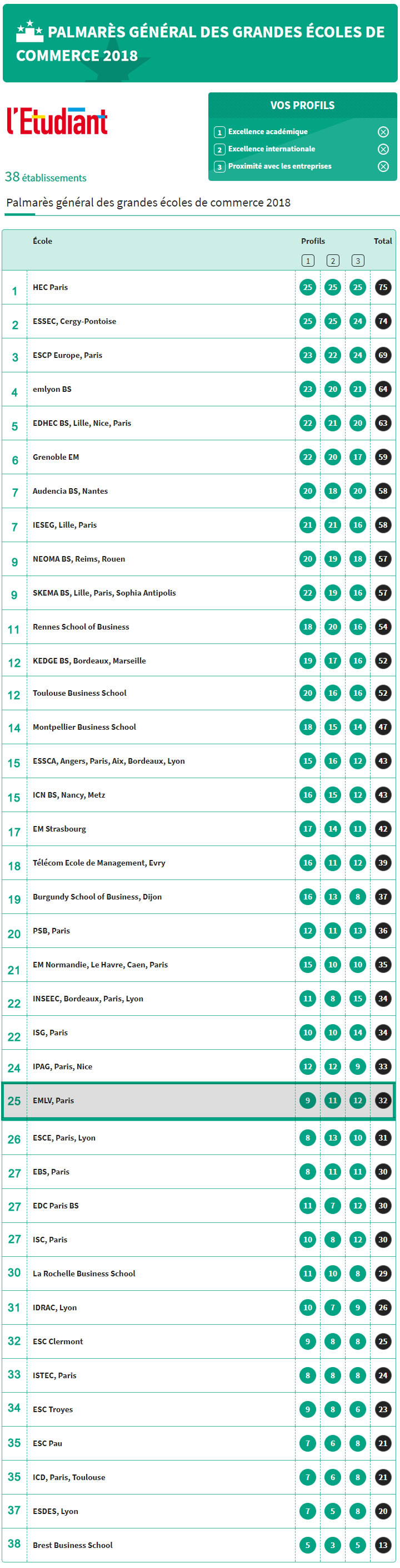 Classement des grandes écoles de commerce 2018, l'EMLV bien positionnée