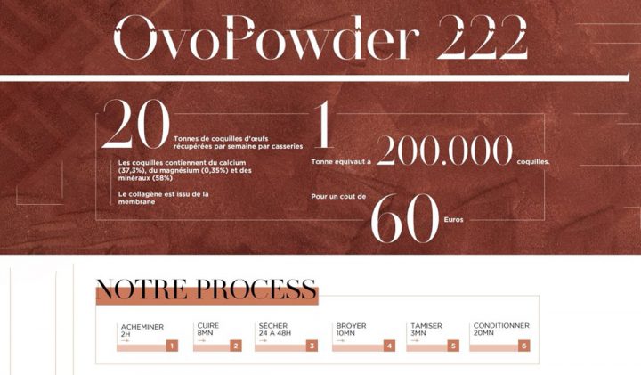 Ovopowder 720x421 - Innover en mode low-tech : une semaine hackathon pour la promotion 2022