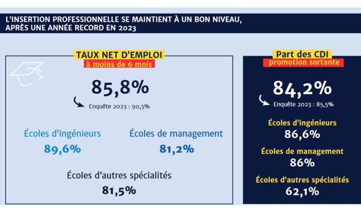 EMLV Taux net demploi des diplomes 720x420 - Le modèle français des grandes écoles : un succès confirmé par l'enquête d'insertion 2024