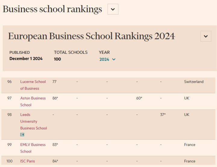 ft 2024 business schools 720x556 - Financial Times Recognises EMLV Among Europe’s Top 100 Business Schools in 2024